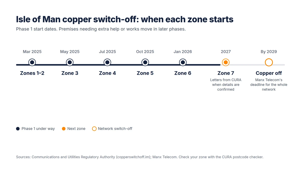 Timeline of the Isle of Man copper switch-off showing Phase 1 start dates for zones 1 to 7 from March 2025 to 2027, and full switch-off by 2029