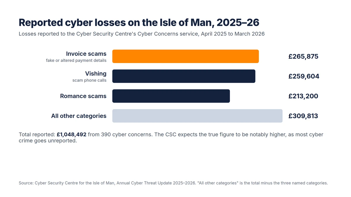 Bar chart of reported cyber losses on the Isle of Man in 2025–26: invoice scams £265,875, vishing £259,604, romance scams £213,200 and all other categories £309,813, totalling £1,048,492