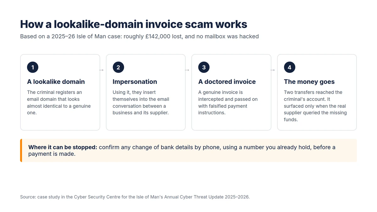 Four-step diagram of a lookalike-domain invoice scam: lookalike domain, impersonation, doctored invoice, money lost, with a call-back check shown as the point where it can be stopped