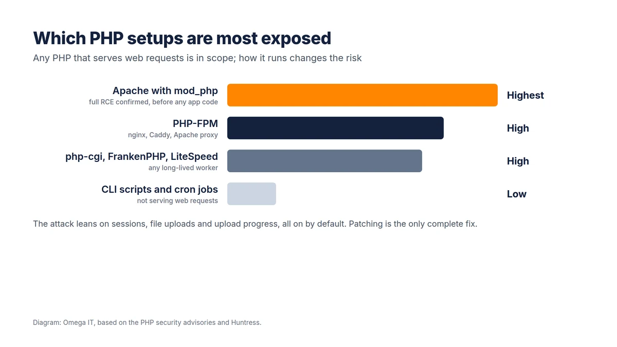 Bar chart ranking PHP setups by exposure: Apache mod_php highest, PHP-FPM high, php-cgi FrankenPHP and LiteSpeed high, CLI and cron low