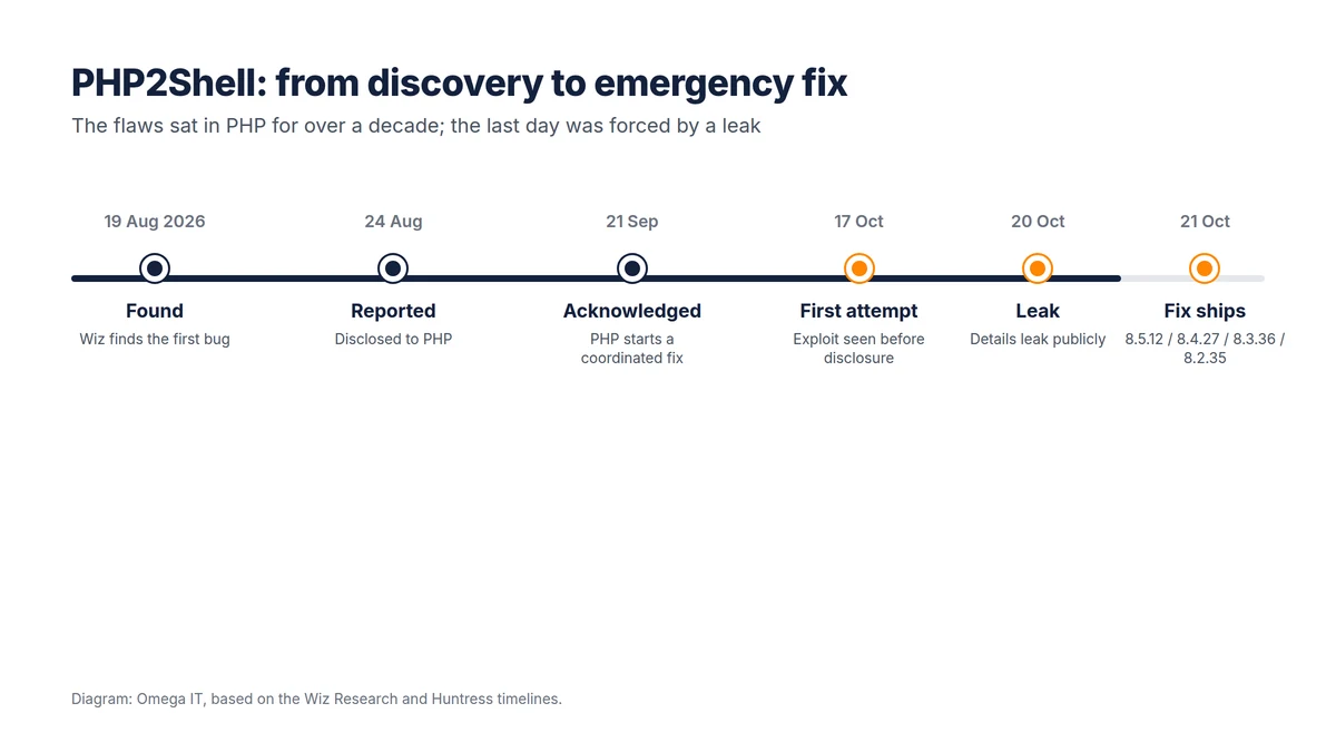 Timeline from 19 August 2026 when Wiz found the first bug, through the 24 August report to PHP, the 21 September acknowledgement, the first exploit attempt on 17 October, the 20 October leak and the 21 October fix